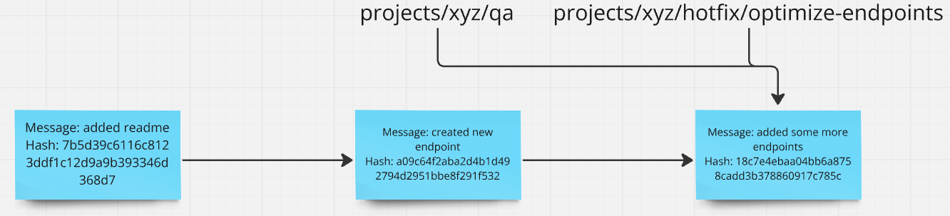 Creating a new branch